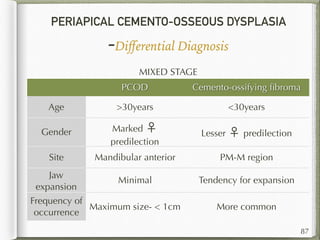 PERIAPICAL CEMENTO-OSSEOUS DYSPLASIA
-Diﬀerential Diagnosis
87
MIXED STAGE
PCOD Cemento-ossifying ﬁbroma
Age >30years <30years
Gender Marked ♀
predilection
Lesser ♀ predilection
Site Mandibular anterior PM-M region
Jaw
expansion
Minimal Tendency for expansion
Frequency of
occurrence
Maximum size- < 1cm More common
 