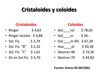 Cristaloides	
  y	
  coloides	
  

                    Cristaloides	
                                                                           Coloides	
  
•    Ringer	
  	
  	
  	
  	
  	
  	
  	
  	
  	
  	
  	
  	
  	
  	
  $	
  4,63	
     •    Gel____iol	
  	
  	
  	
  	
  	
  	
  	
  $	
  78,03	
  
•    Ringer	
  lactato	
  	
  	
  $	
  4,88	
                                          •    Gel____in	
  	
  	
  	
  	
  	
  	
  	
  	
  $	
  36.-­‐	
  
•    Sol.	
  Fis.	
  	
  	
  	
  	
  	
  	
  	
  	
  	
  	
  	
  $	
  2,74	
           •    Gel____in	
  4%	
  	
  	
  $	
  67,20	
  
•    Sol.	
  Fis.	
  “B”	
  	
  	
  	
  	
  $	
  2,32	
                                •    Hae____el	
  	
  	
  	
  	
  	
  	
  	
  	
  $	
  50,28	
  
•    Sol.	
  Fis.	
  “C”	
  	
  	
  	
  	
  $	
  1,61	
                                •    Dextran	
  40	
  	
  	
  	
  	
  	
  	
  	
  	
  $	
  74,36	
  
•    Dx	
  en	
  Sol.Fis.	
  	
  $	
  4,70	
                                           •    Dextran	
  70	
  	
  	
  	
  	
  	
  	
  	
  	
  $	
  43,82	
  

                                                                                       Fuente:	
  Kairos	
  05-­‐09/2002	
  
 