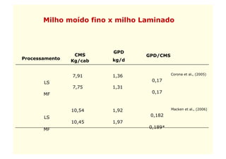 Milho moído fino x milho Laminado



                         GPD
                 CMS            GPD/CMS
Processamento            kg/d
                Kg/cab

                                          Corona et al., (2005)
                7,91     1,36
       LS                         0,17
                7,75     1,31
       MF                         0,17



                10,54    1,92             Macken et al., (2006)

       LS                         0,182
                10,45    1,97
       MF                        0,189*
 