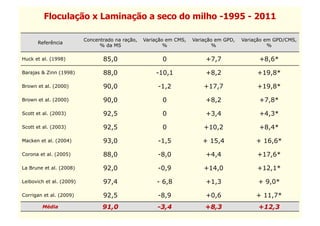 Floculação x Laminação a seco do milho -1995 - 2011

                          Concentrado na ração,   Variação em CMS,   Variação em GPD,   Variação em GPD/CMS,
      Referência
                                % da MS                   %                  %                    %

Huck et al. (1998)               85,0                    0                +7,7                +8,6*

Barajas & Zinn (1998)            88,0                 -10,1               +8,2               +19,8*

Brown et al. (2000)              90,0                  -1,2              +17,7               +19,8*

Brown et al. (2000)              90,0                    0                +8,2                +7,8*

Scott et al. (2003)              92,5                    0                +3,4                +4,3*

Scott et al. (2003)              92,5                    0               +10,2                +8,4*

Macken et al. (2004)             93,0                  -1,5             + 15,4               + 16,6*

Corona et al. (2005)             88,0                  -8,0               +4,4               +17,6*

La Brune et al. (2008)           92,0                  -0,9              +14,0               +12,1*

Leibovich et al. (2009)          97,4                  - 6,8              +1,3                + 9,0*

Corrigan et al. (2009)           92,5                  -8,9               +0,6               + 11,7*
        Média                    91,0                  -3,4              +8,3                 +12,3
 