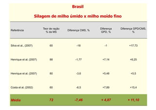Brasil

                       Silagem de milho úmido x milho moído fino

                           Teor de ração                      Diferença   Diferença GPD/CMS,
Referência                                 Diferença CMS, %
                             % da MS                          GPD, %               %




Silva et al., (2007)            60               -18             -1             +17,73




Henrique et al. (2007)          88              -1,77          +7,14            +6,25




Henrique et al. (2007)          80               -3,6          +5,48             +5,5




Costa et al. (2002)             60               -6,5          +7,89            +15,4



Média                          72               -7,46         + 4,87          + 11,10
 