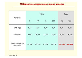 Método de processamento x grupo genético



                                         Milho                           Raça

        Variáveis
                          F       MF              L      SGU      Ne            Can



        CMS (kg)         6,53     7,97           9,00    9,02     8,04          8,22



       Amido (%)        9,49C    15,76B      22,78A     21,92A   18,42ª     16,55b




   Digestibilidade do
                        94,78A   89,91B      83,43C     84,12C   87,16b     88,96a
      amido (%)




Peres (2011)
 