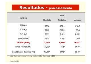 Resultados -                                   processamento

                                                                              Milho
                Variáveis
                                                     Floculado              Moído fino   Laminado

                PCI (kg)                                343,2                 343,1       342,9
                PCF (kg)                                486,7                 480,5       459,6

               CMS (kg)                                 7,99ª                 8,51b       8,18ª

             GPD (kg/dia)                               1,42ª                 1,36ª       1,16b

           EA (GPD/CMS)                               0,177ª                 0,160b      0,141c

        Amido Fecal (% MS)                             11,61ª                18,75b       24,78c

   Digestibilidade do amido (%)                        93,30ª                87,45b       81,19c

Letras diferentes na mesma linha representam médias diferentes (p ≤ 0,05)


Peres (2011)
 