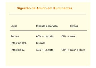 Digestão de Amido em Ruminantes




Local             Produto absorvido         Perdas



Rúmen             AGV + Lactato       CH4 + calor

Intestino Del.    Glucose

Intestino G.      AGV + Lactato       CH4 + calor + micr.
 