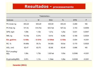 Resultados -                     processamento


                                    Tratamentos a

Variáveis               L       M              SGU           FL     EPM        P

PC inicial, kg       403,22   403,29          403,04       403,43   0,269     NS

PC final, kg         511,4c   514,7bc         523,7ab      527,2a   3,153    0,0059

GPD, kg/d             1,09b    1,12b           1,21a        1,25a   0,031    0,0057

IMS, kg              10,18a    9,37b           9,41b        9,26b   0,168    0,0034

EA, gpd/ims          0,108c   0,121b          0,129ab      0,136a   0,004    <0,001

RC, %                54,86b    55,7a          54,92b        55,6a   0,170    0,0025

AOL, cm2              62,47    63,75           62,96        62,46   0,896     NS

ELm (mcal/kg/
MS)                   1,58c    1,73b          1,821ab       1,93a   0,0386   <0,001


ELg(mcal/kg/MS)       0,97c    1,11b          1,18ab        1,28a   0,0339   <0,001


          Carareto (2011)
 