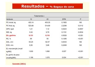 Resultados –                              % Bagaço de cana


                                     Tratamentos a
Variáveis                    12                       20             EPM          P
PC inicial, kg              403,14                   403,35         0,1905       NS
PC final, kg                523,66                   514,89         2,2298      0,0112
GPD, kg/d                    1,21                     1,12          0,0223      0,0057
IMS, kg                      9,32                     9,79          0,1191      0,0034
EA, gpd/ims                 0,131                    0,116          0,0028      <0,001
RC, %                        56                       55            0,1206      <0,001
AOL, cm2                    63,25                    62,57          0,6333       NS
EGS, mm                      6,95                     5,88          0,2458       NS

EL manutenção (mcal/
kg/MS)                      1,830                    1,690           0,027      <0,001

EL ganho de peso
(mcal/kg/MS)                1,199                    1,075           0,024      <0,001


          Carareto (2011)
 