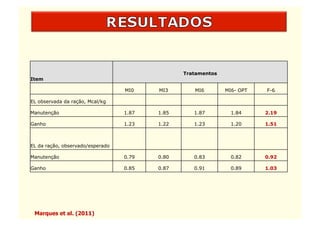 Tratamentos
Item

                                  MI0    MI3       MI6        MI6- OPT   F-6

EL observada da ração, Mcal/kg

Manutenção                        1.87   1.85      1.87         1.84     2.19

Ganho                             1.23   1.22      1.23         1.20     1.51



EL da ração, observado/esperado

Manutenção                        0.79   0.80      0.83         0.82     0.92

Ganho                             0.85   0.87      0.91         0.89     1.03




 Marques et al. (2011)
 