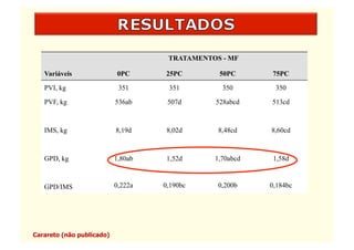 TRATAMENTOS - MF

   Variáveis               0PC      25PC        50PC      75PC

   PVI, kg                  351      351         350       350

   PVF, kg                 536ab     507d      528abcd    513cd



   IMS, kg                 8,19d     8,02d      8,48cd    8,60cd



   GPD, kg                 1,80ab    1,52d     1,70abcd    1,58d



   GPD/IMS                 0,222a   0,190bc     0,200b    0,184bc




Carareto (não publicado)
 