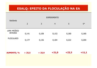 ESALQ: EFEITO DA FLOCULAÇÃO NA EA


                                   EXPERIMENTO
  Variáveis
                   2        3             4        5      5*


LAM/ MOÍDO/
  INTEIRO         0,141   0,108         O,152    0,180   0,180

 FLOCULADO
                  0,177   0,136         0,184    0,222   0,200




AUMENTO, %       + 25,5   + 25,9       +21,0     +23,3   +11,1
 