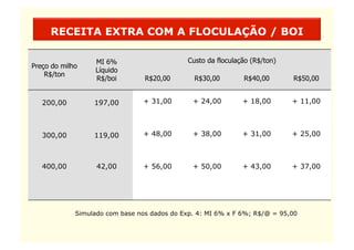 RECEITA EXTRA COM A FLOCULAÇÃO / BOI

                   MI 6%                      Custo da floculação (R$/ton)
Preço do milho
                   Líquido
    R$/ton
                   R$/boi        R$20,00        R$30,00        R$40,00       R$50,00


   200,00         197,00        + 31,00        + 24,00         + 18,00       + 11,00



   300,00         119,00        + 48,00        + 38,00         + 31,00       + 25,00



   400,00          42,00        + 56,00        + 50,00         + 43,00       + 37,00




             Simulado com base nos dados do Exp. 4: MI 6% x F 6%; R$/@ = 95,00
 