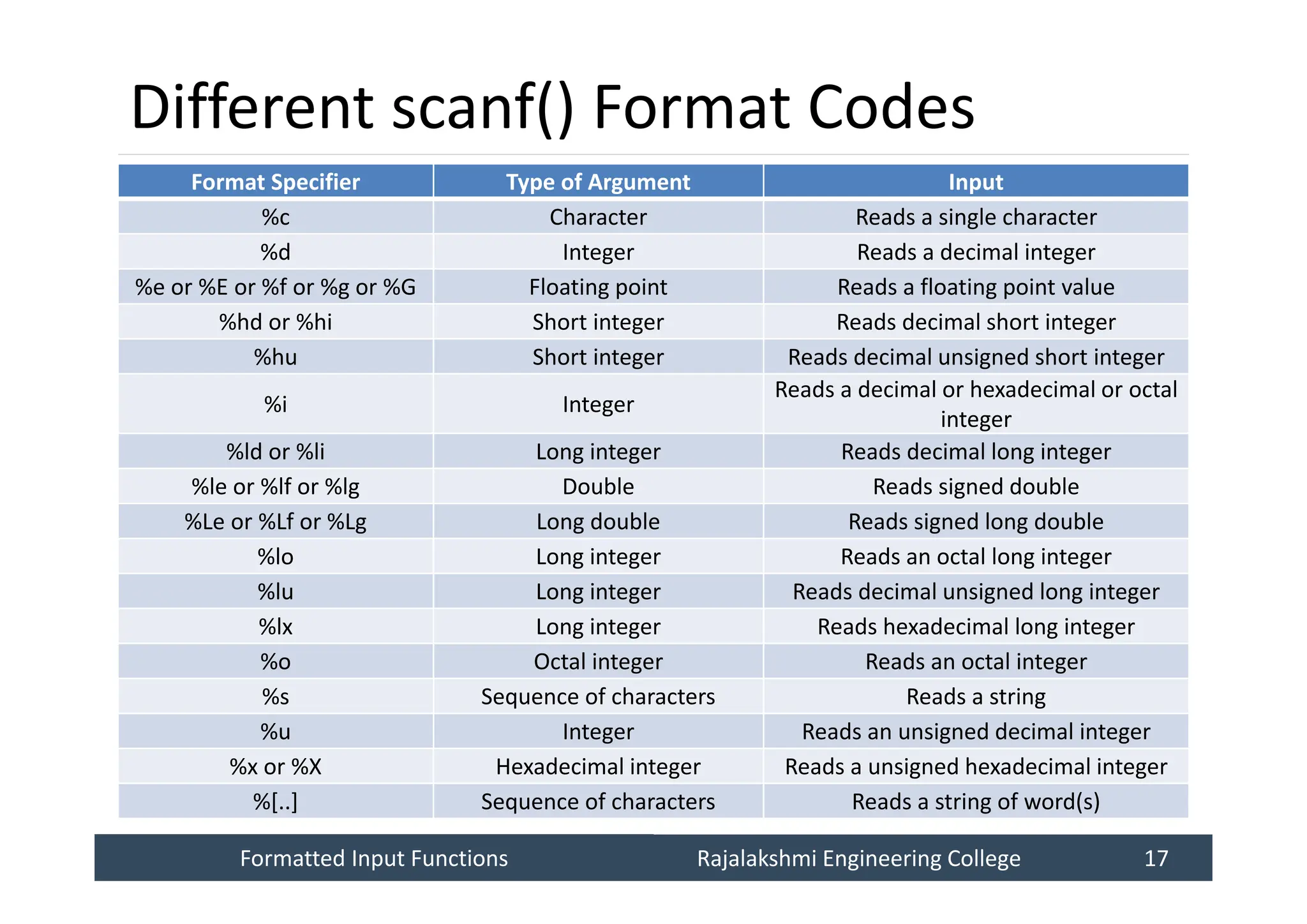 Formatted Input Functions
Formatted Input Functions Rajalakshmi Engineering College 17
Rajalakshmi Engineering College 17
Different scanf() Format Codes
Format Specifier Type of Argument Input
%c Character Reads a single character
%d Integer Reads a decimal integer
%e or %E or %f or %g or %G Floating point Reads a floating point value
%hd or %hi Short integer Reads decimal short integer
%hu Short integer Reads decimal unsigned short integer
%i Integer
Reads a decimal or hexadecimal or octal
integer
%ld or %li Long integer Reads decimal long integer
%le or %lf or %lg Double Reads signed double
%Le or %Lf or %Lg Long double Reads signed long double
%lo Long integer Reads an octal long integer
%lu Long integer Reads decimal unsigned long integer
%lx Long integer Reads hexadecimal long integer
%o Octal integer Reads an octal integer
%s Sequence of characters Reads a string
%u Integer Reads an unsigned decimal integer
%x or %X Hexadecimal integer Reads a unsigned hexadecimal integer
%[..] Sequence of characters Reads a string of word(s)
 