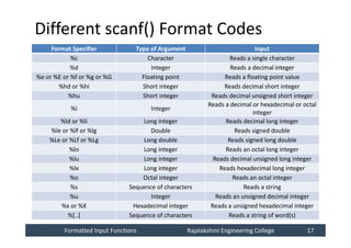 Formatted Input Functions
Formatted Input Functions Rajalakshmi Engineering College 17
Rajalakshmi Engineering College 17
Different scanf() Format Codes
Format Specifier Type of Argument Input
%c Character Reads a single character
%d Integer Reads a decimal integer
%e or %E or %f or %g or %G Floating point Reads a floating point value
%hd or %hi Short integer Reads decimal short integer
%hu Short integer Reads decimal unsigned short integer
%i Integer
Reads a decimal or hexadecimal or octal
integer
%ld or %li Long integer Reads decimal long integer
%le or %lf or %lg Double Reads signed double
%Le or %Lf or %Lg Long double Reads signed long double
%lo Long integer Reads an octal long integer
%lu Long integer Reads decimal unsigned long integer
%lx Long integer Reads hexadecimal long integer
%o Octal integer Reads an octal integer
%s Sequence of characters Reads a string
%u Integer Reads an unsigned decimal integer
%x or %X Hexadecimal integer Reads a unsigned hexadecimal integer
%[..] Sequence of characters Reads a string of word(s)
 