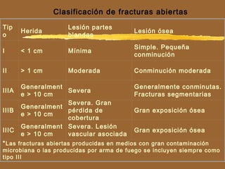 Clasificación de fracturas abiertas
Tip
o
Herida
Lesión partes
blandas
Lesión ósea
I < 1 cm Mínima
Simple. Pequeña
conminución
II > 1 cm Moderada Conminución moderada
IIIA
Generalment
e > 10 cm
Severa
Generalmente conminutas.
Fracturas segmentarias
IIIB
Generalment
e > 10 cm
Severa. Gran
pérdida de
cobertura
Gran exposición ósea
IIIC
Generalment
e > 10 cm
Severa. Lesión
vascular asociada
Gran exposición ósea
*Las fracturas abiertas producidas en medios con gran contaminación
microbiana o las producidas por arma de fuego se incluyen siempre como
tipo III
 