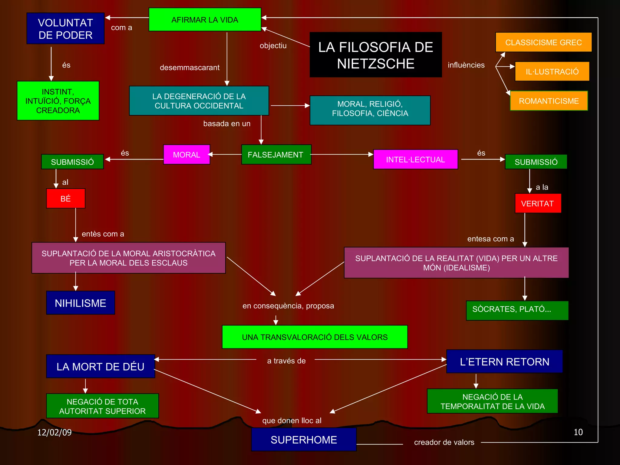 CLASSICISME GREC ROMANTICISME IL·LUSTRACIÓ LA FILOSOFIA DE NIETZSCHE AFIRMAR LA VIDA VOLUNTAT DE PODER INSTINT, INTUÏCIÓ, FORÇA CREADORA LA DEGENERACIÓ DE LA CULTURA OCCIDENTAL influències objectiu com a MORAL, RELIGIÓ, FILOSOFIA, CIÈNCIA desemmascarant basada en un FALSEJAMENT INTEL·LECTUAL MORAL SUBMISSIÓ VERITAT BÉ SUPLANTACIÓ DE LA MORAL ARISTOCRÀTICA PER LA MORAL DELS ESCLAUS SUPLANTACIÓ DE LA REALITAT (VIDA) PER UN ALTRE MÓN (IDEALISME) NIHILISME SÒCRATES, PLATÓ... en consequència, proposa UNA TRANSVALORACIÓ DELS VALORS LA MORT DE DÉU L’ETERN RETORN SUPERHOME NEGACIÓ DE LA TEMPORALITAT DE LA VIDA NEGACIÓ DE TOTA AUTORITAT SUPERIOR SUBMISSIÓ entès com a   entesa com a   a través de   creador de valors és és és al a la que donen lloc al   