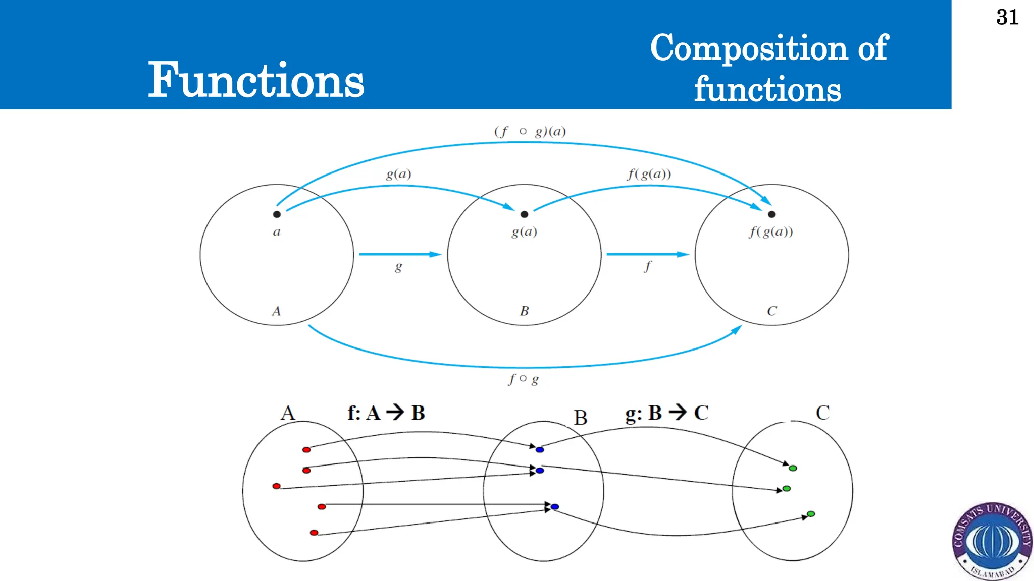 Functions
31
Composition of
functions
 