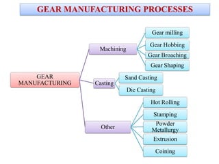 GEAR MANUFACTURING PROCESSES
GEAR
MANUFACTURING
Machining
Gear milling
Gear Hobbing
Gear Broaching
Gear Shaping
Casting
Sand Casting
Die Casting
Other
Hot Rolling
Stamping
Powder
Metallurgy
Extrusion
Coining
 