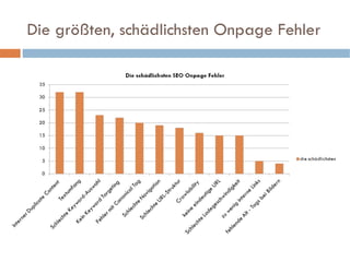 Die größten, schädlichsten Onpage Fehler 