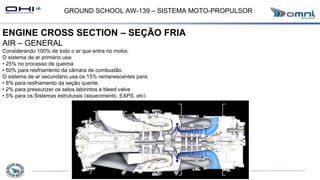 GROUND SCHOOL AW-139 – SISTEMA MOTO-PROPULSOR
ENGINE CROSS SECTION – SEÇÃO FRIA
AIR – GENERAL
Considerando 100% de todo o ar que entra no motor.
O sistema de ar primário usa:
• 25% no processo de queima
• 60% para resfriamento da câmara de combustão.
O sistema de ar secundário usa os 15% remanescentes para:
• 8% para resfriamento da seção quente
• 2% para pressurizer os selos labirintos e bleed valve
• 5% para os Sistemas estruturais (aquecimento, EAPS, etc)
 