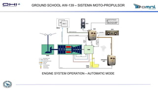 GROUND SCHOOL AW-139 – SISTEMA MOTO-PROPULSOR
ENGINE SYSTEM OPERATION – AUTOMATIC MODE
 