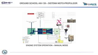 GROUND SCHOOL AW-139 – SISTEMA MOTO-PROPULSOR
ENGINE SYSTEM OPERATION – MANUAL MODE
 