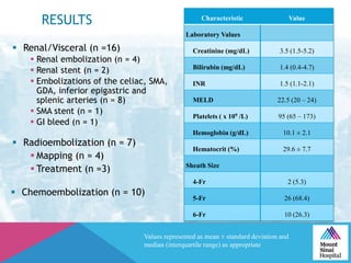 RESULTS Characteristic Value
Laboratory Values
Creatinine (mg/dL) 3.5 (1.5-5.2)
Bilirubin (mg/dL) 1.4 (0.4-4.7)
INR 1.5 (1.1-2.1)
MELD 22.5 (20 – 24)
Platelets ( x 109 /L) 95 (65 – 173)
Hemoglobin (g/dL) 10.1 ± 2.1
Hematocrit (%) 29.6 ± 7.7
Sheath Size
4-Fr 2 (5.3)
5-Fr 26 (68.4)
6-Fr 10 (26.3)
 Renal/Visceral (n =16)
 Renal embolization (n = 4)
 Renal stent (n = 2)
 Embolizations of the celiac, SMA,
GDA, inferior epigastric and
splenic arteries (n = 8)
 SMA stent (n = 1)
 GI bleed (n = 1)
 Radioembolization (n = 7)
 Mapping (n = 4)
 Treatment (n =3)
 Chemoembolization (n = 10)
Values represented as mean ± standard deviation and
median (interquartile range) as appropriate
 