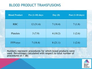 BLOOD PRODUCT TRANSFUSIONS
Blood Product Pre (1-10) days Day (0) Post (1-10 days)
RBC 12 (31.6) 7 (18.4) 7 (1.8)
Platelets 3 (7.9) 4 (10.2) 1 (2.6)
FFP/cryo 7 (18.4) 8 (21.1) 1 (2.6)
Numbers represent procedures for which blood products were
used. Percentages calculated with respect to total number of
procedures (n = 38)
 