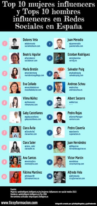 Top 10 influencers mujeres / Top 10 hombres en Redes Sociales España [infografia]