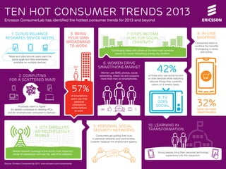 TEN HOT CONSUMER TRENDS 2013
Ericsson ConsumerLab has identiﬁed the hottest consumer trends for 2013 and beyond


   1. CLOUD RELIANCE                                       3. BRING                                           7. CITIES BECOME                                           8. IN-LINE
RESHAPES DEVICE NEEDS                                     YOUR OWN                                            HUBS FOR SOCIAL                                            shopping
                                                         BROADBAND                                                CREATIVITY                                             Consumers want to
                                                           TO WORK                                                                                                      combine the beneﬁts
                                                                                                                                                                        of shopping in-store
                                                                                                 Exchanging ideas with others is the third most common
                                                                                                                                                                             and online.
                                                                                                    reason for social networking among city dwellers.
   Tablet and smartphone users want the
      same apps and data seamlessly
       available on multiple devices.                                                   6. WOMEN DRIVE


        2. COMPUTING
                                                                                      SMARTPHONE MARKET
                                                                                        Women use SMS, photos, social
                                                                                       networking, check ins and coupons
                                                                                                                                       42%
                                                                                                                                of those who use social forums
                                                                                        more than men on smartphones.           or chat services while watching
    FOR A SCATTERED MIND                                                                                                         discuss things they currently
                                                                                                                                    watch on a weekly basis.

                                                              57%
                                                              of smartphone
                                                                                                                                       9. TV

                                                                                                                                                                         32%
                                                              users use their
                                                                 personal                                                              GOES
                                                               smartphone
            Purchase intent is higher                         subscriptions
                                                                                                                                      SOCIAL
     for tablets compared to desktop PCs,                                                                                                                                SHOP ON THEIR
                                                                  at work.
   and for smartphones compared to laptops.                                                                                                                              SMARTPHONES




                                                                                  5. PERSONAL SOCIAL                            10. LEARNING IN
                            4. CITY DWELLERS                                                                                    TRANSFORMATION
                            GO RELENTLESSLY                                       SECURITY NETWORKS
                            MOBILE                                                    Consumers are putting their trust
                                                                                  in personal networks and communities.
                                                                                LinkedIn replaces the employment agency.


       Mobile network coverage is the fourth most important
                                                                                                                                        Young people bring their personal technology
       driver of satisfaction with city life, with 67% satisﬁed.
                                                                                                                                              experience into the classroom.


Source: Ericsson ConsumerLab 2012. www.ericsson.com/consumerlab
 