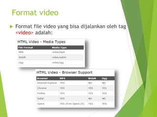 Format video
 Format file video yang bisa dijalankan oleh tag
<video> adalah:
 
