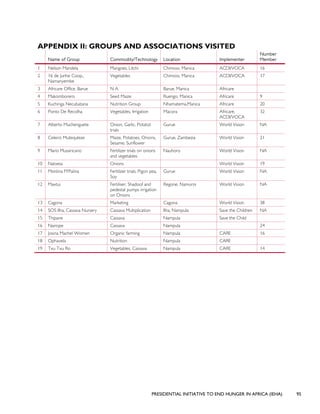 PRESIDENTIAL INITIATIVE TO END HUNGER IN AFRICA (IEHA) 95
APPENDIX II: GROUPS AND ASSOCIATIONS VISITED
Name of Group Commodity/Technology Location Implementer
Number
Member
1 Nelson Mandela Mangoes, Litchi Chimoio, Manica ACDI/VOCA 16
2 16 de Junhe Coop.,
Namanyembe
Vegetables Chimoio, Manica ACDI/VOCA 17
3 Africare Office, Barue N A Barue, Manica Africare
4 Makomborero Seed Maize Ruengo, Manica Africare 9
5 Kuchinga Necubatana Nutrition Group Nhamatema,Manica Africare 20
6 Ponto De Recolha Vegetables, Irrigation Macora Africare,
ACDI/VOCA
32
7 Alberto Muchenguete Onion, Garlic, Potatot
trials
Gurue World Vision NA
8 Celeiro Mutequleze Maize, Potatoes, Onions,
Sesame, Sunflower
Gurue, Zambezia World Vision 21
9 Mario Mussiricano Fertilizer trials on onions
and vegetables
Nauhoro World Vision NA
10 Natxeia Onions World Vision 19
11 Monlina M’Palina Fertilizer trials, Pigon pea,
Soy
Gurue World Vision NA
12 Maxtui Fertiliser, Shadoof and
pedestal pumps irrigation
on Onions
Regone, Namuroi World Vision NA
13 Cagona Marketing Cagona World Vision 38
14 SOS Ilha, Cassava Nursery Cassava Multiplication Ilha, Nampula Save the Children NA
15 Thipane Cassava Nampula Save the Child
16 Nairope Cassava Nampula 24
17 Josina Machel Women Organic farming Nampula CARE 16
18 Ophavela Nutrition Nampula CARE
19 Txu Txu Ro Vegetables, Cassava Nampula CARE 14
 
