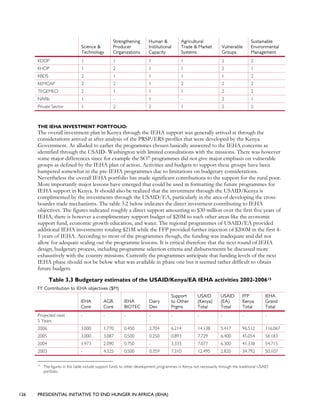 126 PRESIDENTIAL INITIATIVE TO END HUNGER IN AFRICA (IEHA)
Science &
Technology
Strengthening
Producer
Organizations
Human &
Institutional
Capacity
Agricultural
Trade & Market
Systems
Vulnerable
Groups
Sustainable
Environmental
Management
KDDP 1 1 1 1 2 2
KHDP 1 2 1 1 2 1
KBDS 2 1 1 1 1 2
KEMCAP 2 2 1 2 2 2
TEGEMEO 2 1 1 1 2 2
NARIs 1 - 1 - 2 1
Private Sector 1 2 2 1 2 2
THE IEHA INVESTMENT PORTFOLIO:
The overall investment plan in Kenya through the IEHA support was generally arrived at through the
considerations arrived at after analysis of the PRSP/ERS profiles that were developed by the Kenya
Government. As alluded to earlier the programmes chosen basically answered to the IEHA concerns as
identified through the USAID- Washington with limited consultations with the missions. There was however
some major differences since for example the SO7 programmes did not give major emphasis on vulnerable
groups as defined by the IEHA plan of action. Activities and budgets to support these groups have been
hampered somewhat in the pre-IEHA programmes due to limitations on budgetary considerations.
Nevertheless the overall IEHA portfolio has made significant contributions to the support for the rural poor.
More importantly major lessons have emerged that could be used in formatting the future programmes for
IEHA support in Kenya. It should also be realized that the investment through the USAID/Kenya is
complimented by the investments through the USAID/EA, particularly in the area of developing the cross-
boarder trade mechanisms. The table 3.2 below indicates the direct investment contributing to IEHA
objectives. The figures indicated roughly a direct support amounting to $30 million over the first five years of
IEHA, there is however a complimentary support budget of $20M to such other areas like the economic
support fund, economic growth education, and water. The regional programmes of USAID/EA provided
additional IEHA investments totaling $21M while the FFP provided further injection of $200M in the first 4-
5 years of IEHA. According to most of the programmes though, the funding was inadequate and did not
allow for adequate scaling out the programme lessons. It is critical therefore that the next round of IEHA
design, budgetary process, including programme selection criteria and disbursements be discussed more
exhaustively with the country missions. Currently the programmes anticipate that funding levels of the next
IEHA phase should not be below what was available in phase one but it seemed rather difficult to obtain
future budgets.
Table 3.3 Budgetary estimates of the USAID/Kenya/EA IEHA activities 2002-200615
FY Contribution to IEHA objectives ($M)
IEHA
Core
AGR.
Core
IEHA
BIOTEC
Dairy
Dev
Support
to Other
Prgms
USAID
(Kenya)
Total
USAID
(EA)
Total
FFP
Kenya
Total
IEHA
Grand
Total
Projected next
5 Years
- - - - - - - - -
2006 3.000 1.770 0.450 2.704 6.214 14.138 5.417 96.512 116.067
2005 3.000 3.087 0.500 0.250 0.893 7.729 6.400 45.054 58.183
2004 1.973 2.090 0.750 - 3.333 7.077 6.300 41.338 54.715
2003 - 4.325 0.500 0.359 7.310 12.495 2.820 34.792 50.107
15
The figures in this table include support funds to other development programmes in Kenya not necessarily through the traditional USAID
portfolio
 