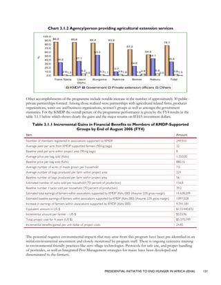 PRESIDENTIAL INITIATIVE TO END HUNGER IN AFRICA (IEHA) 131
Chart 3.1.2 Agency/person providing agricultural extension services
86.8 85.6 84.4 83.9
67.2
54.4
78.1
34.2
37.1
53.3
10.7
24.6
44.1
35.9
2.6 5.2 3.3 3.6 1.6
5.9 3.81.3 0.0 1.1 1.8
4.9
0.0 1.3
0.0
10.0
20.0
30.0
40.0
50.0
60.0
70.0
80.0
90.0
100.0
Trans Nzoia Uasin
Gishu
Bungoma Nyamira Bomet Nakuru Total
%
KMDP Government Private extension officers Others
Other accomplishments of the programme include notable increase in the number of approximately 30 public -
private partnerships formed. Among those realized were partnerships with agricultural related firms, producer
organizations, water use and business organizations, women’s groups as well as amongst the government
ministries. For the KMDP the overall picture of the programme performance is given by the FY4 results in the
table 3.1.1 below which shows clearly the gains and the major returns on IEHA investment dollars.
Table 3.1.1 Incremental Gains in Financial Benefits to Members of KMDP-Supported
Groups by End of August 2006 (FY4)
Item Amount
Number of members registered in associations supported by KMDP 249,910
Average yield per acre from KMDP supported farmers (90-kg bags) 32
Baseline yield per acre within project area (90-kg bags) 8
Average price per bag sold (Kshs) 1,350.00
Baseline price per bag sold (Kshs) 880.16
Average number of acres of maize grown per household 7.0
Average number of bags produced per farm within project area 224
Baseline number of bags produced per farm within project area 56
Estimated number of sacks sold per household (70 percent of production) 156.8
Baseline number if sacks sold per household (70 percent of production) 39.2
Estimated total earnings of farmers within associations supported by KMDP (Kshs 000) (Assume 22% gross margin) 11,638,209
Estimated baseline earnings of farmers within associations supported by KMDP (Kshs 000) (Assume 22% gross margin) 1,897,028
Increase in earnings of farmers within associations supported by KMDP (Kshs 000) 9,741,181
Equivalent amount in US $ $133,440,832
Incremental amount per farmer – US $ $533.96
Total project cost for 4 years (US $) $5,370,749
Incremental benefits gained per unit dollar of project costs 24.85
The potential negative environmental impacts that may arise from this program have been pre-identified in an
initial environmental assessment and closely monitored by program staff. There is ongoing extensive training
in environmental friendly practices like zero tillage technologies. Protocols for safe use, and proper handling
of pesticides, as well as Integrated Pest Management strategies for maize have been developed and
disseminated to the farmers.
 