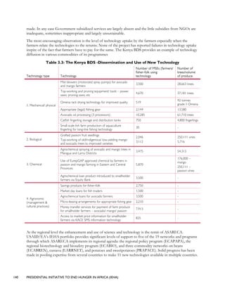 140 PRESIDENTIAL INITIATIVE TO END HUNGER IN AFRICA (IEHA)
made. In any case Government subsidized services are largely absent and the little subsidies from NGOs are
inadequate, sometimes inappropriate and largely unsustainable.
The most encouraging observation is the level of technology uptake by the farmers especially when the
farmers relate the technologies to the returns. None of the project has reported failures in technology uptake
inspite of the fact that farmers have to pay for the same. The Kenya BDS provides an example of technology
diffusion in various commodities of its programmes
Table 3.3: The Kenya BDS -Dissemination and Use of New Technology
Technology type Technology
Number of MSEs (farmers/
fisher-folk using
technology
Number of
trees/volume
of produce
Mist blowers (motorized spray pumps) for avocado
and mango farmers
3,500 28,663 trees
Top-working and pruning equipment/ tools – power
saws; pruning saws; etc
4,670 37,181 trees
Omena rack drying technology for improved quality 519
92 tonnes
grade 1 Omena
Appropriate (legal) fishing gear 2,144 13,580
Avocado oil processing (3 processors) 10,285 61,710 trees
Catfish fingerling storage and distribution tanks 750 4,800 fingerlings
1. Mechanical/ physical
Small-scale fish farm production of aquaculture
fingerling for long-line fishing technology
30 -
2. Biological
Grafted passion fruit seedlings
Top-working of old/indigenous/ low-yielding mango
and avocado trees to improved varieties
2,046
3,112
250,111 vines
5,716
Agrochemical spraying of avocado and mango trees in
Maragua and Lamu Districts
3,475 54,313
Use of EurepGAP approved chemical by farmers in
passion and mango farming in Eastern and Central
Provinces
5,870
176,000 –
mango
250,111 –
passion vines
3. Chemical
Agrochemical loan product introduced to smallholder
farmers via Equity Bank
3,500 -
Savings products for fisher-folk 2,750 -
Market day loans for fish traders 1,500 -
Agrochemical loans for avocado farmers 3,500 -
Micro-leasing arrangements for appropriate fishing gear 2,210 -
Money transfer services for payment of farm produce
for smallholder farmers – avocado/ mango/ passion
7,913 -
4. Agronomic
(management &
cultural practices)
Access to market price information for smallholder
farmers via KACE SMS information technology
825 -
At the regional level the enhancement and use of science and technology is the remit of ASARECA.
USAID/EA’s IEHA portfolio provides significant levels of support to five of the 19 networks and programs
through which ASARECA implements its regional agenda: the regional policy program (ECAPAPA), the
regional biotechnology and biosafety program (ECABIO), and three commodity networks on beans
(ECABREN), cassava (EARRNET), and potatoes and sweetpotatoes (PRAPACE). Solid progress has been
made in pooling expertise from several countries to make 11 new technologies available in multiple countries.
 