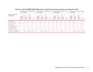 PRESIDENTIAL INITIATIVE TO END HUNGER IN AFRICA (IEHA) 151
Table 3.6.1.1(ii) The KMDP IEHA OPIN report summarizing the project activities up to September 2006
YEAR 05 (Oct -Dec 2004 and Jan
- March 2005)
YEAR 05 (Apr -Jun 2005 and July
- Sept 2005)
YEAR 06 (Oct-Dec 2005 and Jan
- March 2006)
YEAR 06 (Apr -Jun 2006 and July
- Sept 2006)
KMDP ENHANCED
ACTIVITIES
Planned
{Targets}
ActualQ1
+Q2
ActualQ3
+Q4
Total
Planned
{Targets}
ActualQ1
+Q2
ActualQ3
+Q4
Total
Planned
{Targets}
ActualQ1
+Q2
ActualQ3
+Q4
Total
Planned
{Targets}
ActualQ1
+Q2*
ActualQ3
+Q4
Total
Organizations 0 4 4 8 3 8 6 10 4 10 2 12 6 12 1 13
Women’s groups 0 2 1 3 1 3 1 4 2 4 1 5 3 5 1 6
Public-private
partnerships formed
3 3 2 5 4 5 2 7 6 7 2 9 8 9 1 10
Technologies made
available for transfer
1 2 9 11 1 11 0 11 3 11 1 12 5 12 0 12
Growth in rural income
as return on investment
6 9.56 N/A 9.56 8 9.56 N/A 14.1 10 14.1 N/A 14.1 12 24.85 N/A 24.85
 