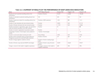 PRESIDENTIAL INITIATIVE TO END HUNGER IN AFRICA (IEHA) 153
Table 3.6.1.2 SUMMARY OF RESULTS OF THE PERFORMANCE OF KDDP USING IEHA INDICATORS
Kenya UNITS Being Measured Actuals FY03 Targets Yr 04 Actuals Yr 04
Number of rural households benefiting directly from
interventions
Number of farmers 35,559 24,000 100,200
Number of vulnerable households benefiting directly from
interventions
NA N/A N/A NA
Number of agriculture-related firms benefiting directly from
interventions
Numbers of BDS operatives 1,232 800 1,512
Number of male individuals who have received training Number 23,825 N/A 67,134
Number of female individuals who have received training Number 11,734 N/A 33,066
Number of producers’ organizations, water user associations,
trade and business associations, and CBO’s assisted
Number 35 89
Number of women’s organizations/ associations assisted Number 5 5
Technologies: Number of technologies made available for
transfer
Number of technologies - 15*
Growth in rural income (dairy income) per month Kenya Shillings 5,700 N/A 9,436
Number of farm households taking up Natural Resource
Management practices like improved fodder production
Number of farmers 277 200 301
Number of biogas digesters installed by farmers Number of farmers installing biogas
plants
- 91
Number of farmers using improved KDDPs technologies Number of farmers using US bovine
genetics
33,034 32,664 59,647
Change in volume of milk traded in targeted cooperatives % change in volume of milk traded in
targeted cooperatives
66% 20% 70%
 