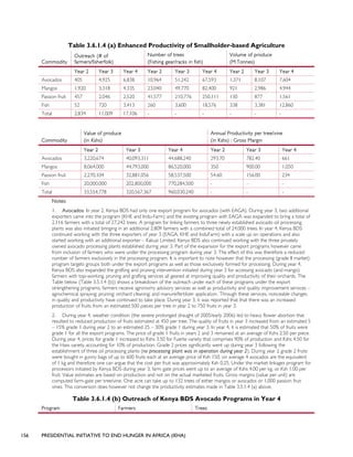 156 PRESIDENTIAL INITIATIVE TO END HUNGER IN AFRICA (IEHA)
Table 3.6.1.4 (a) Enhanced Productivity of Smallholder-based Agriculture
Commodity
Outreach (# of
farmers/fisherfolk)
Number of trees
(Fishing gear/racks in fish)
Volume of produce
(M.Tonnes)
Year 2 Year 3 Year 4 Year 2 Year 3 Year 4 Year 2 Year 3 Year 4
Avocados 405 4,925 6,838 10,964 51,242 67,593 1,371 8,107 7,604
Mangos 1,920 3,318 4,335 23,040 49,770 82,400 921 2,986 4,944
Passion fruit 457 2,046 2,520 41,577 210,776 250,111 130 877 1,561
Fish 52 720 3,413 260 3,600 18,576 338 3,381 12,860
Total 2,834 11,009 17,106 - - - - - -
Commodity
Value of produce
(in Kshs)
Annual Productivity per tree/vine
(in Kshs) : Gross Margin
Year 2 Year 3 Year 4 Year 2 Year 3 Year 4
Avocados 3,220,674 40,093,311 44,688,240 293.70 782.40 661
Mangos 8,064,000 44,793,000 86,520,000 350 900.00 1,050
Passion fruit 2,270,104 32,881,056 58,537,500 54.60 156.00 234
Fish 20,000,000 202,800,000 770,284,500 - - -
Total 33,554,778 320,567,367 960,030,240 - - -
Notes:
1. Avocados: In year 2, Kenya BDS had only one export program for avocados (with EAGA). During year 3, two additional
exporters came into the program (KHE and Indu-Farm) and the existing program with EAGA was expanded to bring a total of
2,116 farmers with a total of 27,242 trees. A program for linking farmers to three newly established avocado oil processing
plants was also initiated bringing in an additional 2,809 farmers with a combined total of 24,000 trees. In year 4, Kenya BDS
continued working with the three exporters of year 3 (EAGA, KHE and InduFarm) with a scale up on operations and also
started working with an additional exporter – Kakuzi Limited. Kenya BDS also continued working with the three privately
owned avocado processing plants established during year 3. Part of the expansion for the export programs however came
from inclusion of farmers who were under the processing program during year 3. The effect of this was therefore a reduced
number of farmers exclusively in the processing program. It is important to note however that the processing (grade II market)
program targets groups both under the export programs as well as those exclusively formed for processing. During year 4,
Kenya BDS also expanded the grafting and pruning intervention initiated during year 3 for accessing avocado (and mango)
farmers with top-working, pruning and grafting services all geared at improving quality and productivity of their orchards. The
Table below (Table 3.5.1.4 (b)) shows a breakdown of the outreach under each of these programs under the export
strengthening programs, farmers receive agronomy advisory services as well as productivity and quality improvement services –
agrochemical spraying; pruning; orchard cleaning; and manure/fertilizer application. Through these services, noticeable changes
in quality and productivity have continued to take place. During year 3, it was reported that that there was an increased
production of fruits from an estimated 500 pieces per tree in year 2 to 750 fruits in year 3.
2. During year 4, weather condition (the severe prolonged draught of 2005/early 2006) led to heavy flower abortion that
resulted to reduced production of fruits estimated at 450 per tree. The quality of fruits in year 3 increased from an estimated 5
– 15% grade 1 during year 2 to an estimated 25 – 30% grade 1 during year 3. In year 4, it is estimated that 50% of fruits were
grade 1 for all the export programs. The price of grade 1 fruits in years 2 and 3 remained at an average of Kshs 2.50 per piece.
During year 4, prices for grade 1 increased to Kshs 3.50 for Fuerte variety that comprises 90% of production and Kshs 4.50 for
the Hass variety accounting for 10% of production. Grade 2 prices significantly went up during year 3 following the
establishment of three oil processing plants (no processing plant was in operation during year 2). During year 2 grade 2 fruits
were bought in gunny bags of up to 600 fruits each at an average price of Ksh 150, on average 4 avocados are the equivalent
of 1 kg and therefore one can argue that the cost per fruit was approximately Ksh 0.25. Under the market linkages program for
processors initiated by Kenya BDS during year 3, farm gate prices went up to an average of Kshs 4.00 per kg. or Ksh 1.00 per
fruit. Value estimates are based on production and not on the actual marketed fruits. Gross margins (value per unit) are
computed farm-gate per tree/vine. One acre can take up to 132 trees of either mangos or avocados or 1,000 passion fruit
vines. This conversion does however not change the productivity estimates made in Table 3.5.1.4 (a) above.
Table 3.6.1.4 (b) Outreach of Kenya BDS Avocado Programs in Year 4
Program Farmers Trees
 