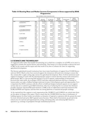 166 PRESIDENTIAL INITIATIVE TO END HUNGER IN AFRICA (IEHA)
Table 4.4 Showing Mean and Median Incomes Components in Areas supported by IEHA
Programmes
Mean and Median Incomes components by NGO
151,352.85 42,232.11 37,428.43 28,178.04 43,514.27
92,955.16 22,578.58 2,872.50 2,700.00 .00
162 162 162 162 162
203,875.13 82,423.39 22,796.75 34,856.94 63,798.05
130,528.98 43,817.75 10,460.00 5,000.00 14,400.00
229 229 229 229 229
224,346.83 73,807.58 40,334.62 68,668.37 41,536.26
149,187.61 52,326.15 23,855.00 9,975.00 1,000.00
124 124 124 124 124
253,767.72 99,378.42 68,562.45 34,310.78 51,516.07
180,322.78 63,669.73 56,131.00 .00 3,000.00
122 122 122 122 122
371,412.56 112,182.19 64,830.11 76,092.60 118,307.66
273,506.37 54,729.27 57,860.00 .00 24,000.00
77 77 77 77 77
274,378.09 131,709.05 23,274.84 27,830.00 91,564.20
201,360.55 100,252.16 31,131.50 2,210.00 26,400.00
40 40 40 40 40
418,616.26 199,178.48 78,504.58 37,943.42 102,989.78
343,879.07 115,485.62 52,068.75 12,300.00 13,000.00
18 18 18 18 18
163,542.80 57,168.44 28,855.24 34,211.70 43,307.40
104,040.53 29,217.75 14,190.00 2,250.00 2,920.00
1,459 1,459 1,459 1,459 1,459
186,330.41 66,290.11 33,207.43 37,121.50 49,711.39
116,244.26 34,987.40 15,720.00 2,200.00 3,200.00
2,231 2,231 2,231 2,231 2,231
Mean
Median
Count
1 Horticultural Development
Corporation(HDC)
Mean
Median
Count
2 Kenya Business Development
Services(KBDS)
Mean
Median
Count
3 Kenya Maize Development
Program(KMDP/ACDI/VOCA)
Mean
Median
Count
4 Land O lakes
Mean
Median
Count
5 American Breeder
Sevices(ABS/TCM)
Mean
Median
Count
6 ABS/LoL
Mean
Median
Count
7 LoL/KMDP
Mean
Median
Count
9 Tegemeo households
NGO
Mean
Median
Count
.00Table Total
total net hh
income, 2004
net value crop
prodn, 2004
net value
livestock
income, 2004
informal income,
2004
salaries,
remittances,
pensiond, 2004
5.5 SCIENCE AND TECHNOLOGY
As suggested earlier rather than handle biotechnology per se which has a complete set of SOW on its own it is
suggested to rename this section Science and technology. That being so it is then possible to discuss the level
of S&T in the country and the region and what needs to be done to enhance the same for supporting
agricultural development.
The Kenyan agricultural research institutions have been major beneficiaries of support from USAID/Kenya
and now IEHA. Much as they have received support the institutions still need more shoring to ensure that
they remain able to apply cutting edge science for agricultural development. Most of all the institutions need
support in keeping in touch with the international pace setters to ensure that they remain well connected to
global trends. S&T is a fast moving field and lack of say ICT capacity, understanding of international
protocols like trade tariffs, the workings of WTO and other important platforms that have a bearing on
science policy can make a brilliant biologist irrelevant in terms of development goals and opportunities. So it
is important that IEHA continues with the efforts to build and sharpen technical capacity as core support
services that are so critical in good S&T institutions. One way of achieving this is to ensure that whenever
possible American Advanced Research Institutes (AARI) work in collaboration with local institutions like
KARI, KEPHIS and Tegemeo and that there are strong platforms of material and people exchange.
At the regional level the support to such organizations like ASARECA and COMESA are critical since these
are the agents of change in the region. There is much that the USAID/IEHA has done in furtherance of
building capacity for these bodies, nevertheless as dynamics of regional co-operation shift the greater the need
for more informed and active S&T regional caucus becomes. These kind of instruments are pivotal in the
critical areas for national and regional priority setting, informing policy and enhancing S&T based co-
operation e.g. exchange of germplasm through standardized protocols.
 