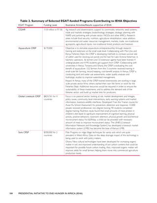 184 PRESIDENTIAL INITIATIVE TO END HUNGER IN AFRICA (IEHA)
Table 2. Summary of Selected EGAT-funded Programs Contributing to IEHA Objectives
EGAT Program Funding Level Illustrative Activities/Results supportive of IEHA
CGIAR 11.8 million in FY 06 Ag research and dissemination, support to commodity networks, seed systems,
trade and markets strategies, biotechnology strategies, strategic planning with
NARS and partnering with private sector, NGOs and other IARCs. Research
areas include food security, nutrition, agricultural rehabilitation, value addition,
environmental and water resources management, markets, trade, non-traditional
ag exports, agricultural inputs, non-traditional forest products and livestock.
Aquaculture CRSP $170,000 Objective is to stimulate aquaculture entrepreneurship through research,
training and extension at the small scale level. Collaborating with Moi Univ and
Kenya Fisheries Dept, the CRSP is developing methods to increase survival rate
of catfish used for stocking out ponds and for bait for Lake Victoria fisherman. 6
hatchery operators, 36 farmers and 33 extension agents have been trained; 4
undergraduates and 4 MS students got support from CRSP. Collaborating with
universities in Kenya, Tanzania and Ghana, the CRSP is evaluating the cost-
benefit of aquaculture. 122 farmers from the 3 countries received training in
small scale fish farming, record keeping, cost-benefit analysis. In Kenya, CRSP is
conducting land and water use assessments, water quality analyses and
hydrologic studies to improve watershed management.
Impact: In Kenya, many of the CRSP-trained extensionists are working in large
scale private sector firms; others started their own fish farms or work for the
Fisheries Dept. Additional resources would be required in order to ensure the
sustainability of these investments, and to address the demand side of the
fisheries sector, and build up market links for producers.
Global Livestock CRSP $824,761 for 4
countries
Focus is on pastoral sector, looking at risk, market development and linkages,
policy issues, community level interventions, early warning systems and market
information, livestock-wildlife interfaces. Developed Train the Trainer course for
Avian Flu School Assessment for prevention, detection and response. 13,000
people received professional, non-degree training; 90 students completed
degree training. Nutrition study found that small amounts of meat protein in
children’s diet leads to significant improvement of cognitive learning, physical
activity, positive behaviors, classroom attention, physical growth and biochemical
micronutrient status. For $.09/day, a child can be provided with necessary
amount of meat to improve micronutrient status. The LINKS (Livestock
Information Network and Knowledge System) has developed a livestock market
information system (LMIS) has become the base of Kenya’s LMIS.
Soils CRSP $300,000 for 2
countries
Mali: Progress on ridge tillage techniques for sandy soils which are quite
prevalent in West Africa. Data on the deep drainage impact of the technology is
being used to work with policy makers.
Ghana: New cultural technologies have been developed for increasing organic
matter in soil, and improved understanding of soil carbon content that could be
important for possible future carbon trading. Also, improved organic matter will
improve yields for small farmers helping them move into commercial agriculture
production levels.
 