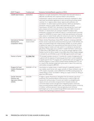 186 PRESIDENTIAL INITIATIVE TO END HUNGER IN AFRICA (IEHA)
EGAT Program Funding Level Illustrative Activities/Results supportive of IEHA
CGIAR Seed Initiative $600,000/yr Objective is to foster development of the private sector-led seed industry to
effectively and efficiently serve small and medium scale producers.
Achievements: Capacity built and institutional mechanisms developed to allow
seed trade harmonization agreements to start moving forward among several
countries. For 1) regional variety release; regional seed certification and
accreditation; 3) science based quarantine pest lists. SADC has developed a
procedures manual on variety release, seed certification and seed
import/export. All SADC Perm. Secretaries of Ag endorsed the 3-point seed
policy proposal and recommended it for fast tracking for SADC Council of
Ministers. 21 national teams are working to establish Foundation Seed
Enterprises to produce and market this seed on a commercial basis. It provides
support to FANRPAN to review impact of relief seed distributions and provide
policy advise on market friendly safety net mechanisms for seed. Has developed
policy tools for standardized variety release, seed certification and quarantine.
International Fertilizer
Development
Corporation (IFDC)
$500,000/yr core
funds for IEHA
Malawi, Zambia, Mozambique, Ghana. IFDC’ focuses on increasing smallholder
farmers’ access to agricultural productivity enhancing inputs, mostly fertilizer and
seeds. It has experimented with market friendly subsidies, via voucher systems,
to address the needs of the impoverished and food insecure farmers. It is also
looking at regional markets and trade systems in an attempt to decrease farm
gate prices of these inputs, and is involved in market information systems (such
as West Africa’s MISTOWA). IFDC was one of the principle organizers of the
Fertilizer Summit for African leaders in June 2006 where African leaders pledged
to increase the use of fertilizer as part of the fight against poverty and hunger.
Farmer to Farmer $ 2,094,742 FTF provided volunteer services to 7 countries for a variety of assignments, but
in general with the objective of improving agriculture. Each country established
its specific goals for the FTF program, but in general these were all supportive of
the IEHA programs. A total of 28,523 people directly benefited from FTF, and
as a result of the volunteer assignments, gross values of sales of the various ag
commodities increased by $905,467.
Program for Food
Industry Development
(PFID)
$500,000 in FY 06 Links farmers to markets; assists in market testing for smallholder products in
new markets; assists farmers with supply contracts;. In Ghana, facilitated a sale of
3 MT of grains of paradise, valued at $6250 from 50 PFID-assisted growers, for
market testing in France. Succeeded in setting up a supply contract for 500 kg of
lippia from PFID farmers.
Gender Informed
Nutrition and
Agriculture Alliance
(GINA)
$365,000 In Nigeria, Uganda, Mozambique. Strengthens the links between agricultural
productivity and nutritional aspects of food security to reduce hunger and
improve the nutritional status of women and children by strengthening the
capacity of local communities and governments. Example activities are
community-based nutrition and agriculture integrated projects; community-
based processing facilities; potable water; crop diversification; growth monitoring
of children; nutritional education; improved agricultural and nutritional
technologies such as the successful Orange fleshed sweet potato that improves
nutrition and is becoming an source of income.
 