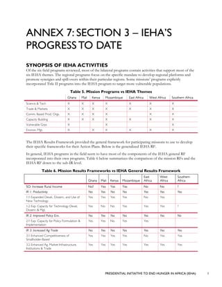 PRESIDENTIAL INITIATIVE TO END HUNGER IN AFRICA (IEHA) 1
ANNEX 7: SECTION 3 – IEHA’S
PROGRESS TO DATE
SYNOPSIS OF IEHA ACTIVITIES
Of the six field programs reviewed, most of the bilateral programs contain activities that support most of the
six IEHA themes. The regional programs focus on the specific mandate to develop regional platforms and
promote synergies and spill-overs within their particular regions. Some missions’ programs explicitly
incorporated Title II programs into the IEHA program to target more vulnerable populations.
Table 5. Mission Programs vs IEHA Themes
Ghana Mali Kenya Mozambique East Africa West Africa Southern Africa
Science & Tech X X X X X X X
Trade & Markets X X X X X X X
Comm. Based Prod. Orgs. X X X X X X
Capacity Building X X X X X X X
Vulnerable Grps X X X
Environ. Mgt. X X X X X X
The IEHA Results Framework provided the general framework for participating missions to use to develop
their specific frameworks for their Action Plans. Below is the generalized IEHA RF.
In general, IEHA programs in the field seem to have most of the components of the IEHA general RF
incorporated into their own programs. Table 6 below summarizes the comparison of the mission RFs and the
IEHA RF down to the sub-IR level.
Table 6. Mission Results Frameworks vs IEHA General Results Framework
Ghana Mali Kenya Mozambique
East
Africa
West
Africa
Southern
Africa
SO: Increase Rural Income No? Yes Yes Yes No No ?
IR 1: Productivity Yes Yes Yes Yes Yes Yes Yes
1.1 Expanded Devel., Dissem., and Use of
New Technology
Yes Yes Yes Yes No Yes
1.2 Exp. Capacity for Technology Devel,
Dissem. & Mgt.
Yes No No Yes Yes Yes ?
IR 2: Improved Policy Env. Yes Yes Yes Yes Yes Yes No
2.1 Exp. Capacity for Policy Formulation &
Implementation
Yes Yes No Yes Yes
IR 3: Increased Ag Trade Yes Yes Yes Yes Yes Yes Yes
3.1 Enhanced Competitiveness of
Smallholder-Based
Yes Yes Yes Yes No Yes Yes
3.2 Enhanced Ag. Market Infrastructure,
Institutions & Trade
Yes Yes Yes Yes Yes Yes Yes
 