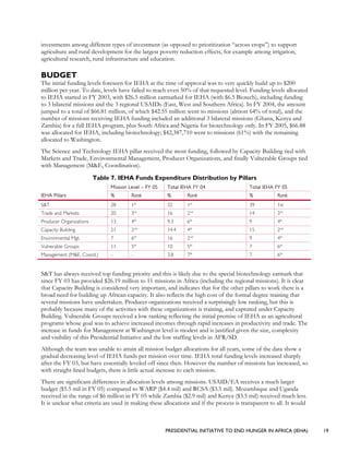PRESIDENTIAL INITIATIVE TO END HUNGER IN AFRICA (IEHA) 19
investments among different types of investment (as opposed to prioritization “across crops”) to support
agriculture and rural development for the largest poverty reduction effects, for example among irrigation,
agricultural research, rural infrastructure and education.
BUDGET
The initial funding levels foreseen for IEHA at the time of approval was to very quickly build up to $200
million per year. To date, levels have failed to reach even 50% of that requested level. Funding levels allocated
to IEHA started in FY 2003, with $26.5 million earmarked for IEHA (with $6.5 Biotech), including funding
to 3 bilateral missions and the 3 regional USAIDs (East, West and Southern Africa). In FY 2004, the amount
jumped to a total of $66.81 million, of which $42.55 million went to missions (almost 64% of total), and the
number of missions receiving IEHA funding included an additional 3 bilateral missions (Ghana, Kenya and
Zambia) for a full IEHA program, plus South Africa and Nigeria for biotechnology only. In FY 2005, $66.88
was allocated for IEHA, including biotechnology; $42,387,710 went to missions (61%) with the remaining
allocated to Washington.
The Science and Technology IEHA pillar received the most funding, followed by Capacity Building tied with
Markets and Trade, Environmental Management, Producer Organizations, and finally Vulnerable Groups tied
with Management (M&E, Coordination).
Table 7. IEHA Funds Expenditure Distribution by Pillars
Mission Level – FY 05 Total IEHA FY 04 Total IEHA FY 05
IEHA Pillars % Rank % Rank % Rank
S&T 28 1st
32 1st
39 1st
Trade and Markets 20 3rd
16 2nd
14 3rd
Producer Organizations 13 4th
9.3 6th
9 4th
Capacity Building 21 2nd
14.4 4th
15 2nd
Environmental Mgt. 7 6th
16 2nd
9 4th
Vulnerable Groups 11 5th
10 5th
7 6th
Management (M&E, Coord.) - - 3.8 7th
7 6th
S&T has always received top funding priority and this is likely due to the special biotechnology earmark that
since FY 03 has provided $26.19 million to 11 missions in Africa (including the regional missions). It is clear
that Capacity Building is considered very important, and indicates that for the other pillars to work there is a
broad need for building up African capacity. It also reflects the high cost of the formal degree training that
several missions have undertaken. Producer organizations received a surprisingly low ranking, but this is
probably because many of the activities with these organizations is training, and captured under Capacity
Building. Vulnerable Groups received a low ranking reflecting the initial premise of IEHA as an agricultural
programs whose goal was to achieve increased incomes through rapid increases in productivity and trade. The
increase in funds for Management at Washington level is modest and is justified given the size, complexity
and visibility of this Presidential Initiative and the low staffing levels in AFR/SD.
Although the team was unable to attain all mission budget allocations for all years, some of the data show a
gradual decreasing level of IEHA funds per mission over time. IEHA total funding levels increased sharply
after the FY 03, but have essentially leveled off since then. However the number of missions has increased, so
with straight-lined budgets, there is little actual increase to each mission.
There are significant differences in allocation levels among missions. USAID/EA receives a much larger
budget ($5.5 mil in FY 05) compared to WARP ($4.4 mil) and RCSA ($3.5 mil). Mozambique and Uganda
received in the range of $6 million in FY 05 while Zambia ($2.9 mil) and Kenya ($3.5 mil) received much less.
It is unclear what criteria are used in making these allocations and if the process is transparent to all. It would
 