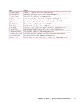 PRESIDENTIAL INITIATIVE TO END HUNGER IN AFRICA (IEHA) 23
Name Contact
12. Patrice Annequin Deputy COP, MISTOWA, Accra, Ghana, pannequin@ifdc.org
13. Claudia LaLumia Business and Trade Advisor, MISTOWA, Accra, Ghana, clalumia@ifdc.org
14. Walter Alhassan Coordinator, PBS, Accra, Ghana, walhassan@fara-africa.org
15. Catherine Martin Private Sector Development Advisor, DFID, Accra, Ghana, c-martin@dfid.gov.uk
16. Trudy Bower Country Director, World Food Programme, Accra, Ghana, trudy.bower@wfp.org
17. Gayatri Acharya Senior Economist, World Bank, Accra, Ghana, gacharya@worldbank.org
18. Lothar Diehl Programme Advisor, GTZ, Accra, Ghana, Lother.Diehl@gtz.org
19. Anja Kuhn Technical Advisor, GTZ, Accra, Ghana, akuhn@gtz.org
20. Jim Pietryk Senior Policy Advisor, Canadian High Commission, Accra, Ghana, jim.pietryk@cidapsu.org
21. Victoria Daaku Program Director, Title II Food Security, ADRA, Accra, Ghana, vicdaaku@yahoo.com.
22. Abigail Abandoh-Sam M/E Coordinator, ADRA, Accra, Ghana, abigailasam@yahoo.com
23. Romeo Adomah-Darteh Programme Coordinator, Technoserve, Accra, Ghana, romeo.adomah-darteh@tnsgh.org
24. Anthony Botchway CEO, Bomarts Farmsltd, Nswam, Ghana, abotchway@bomarts.net
25. Stephen Mintah General Manager, Sea Freight Pineapple Exporters of Ghana, Accra, Ghana, speg@ighmail.com
 