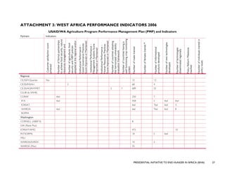 PRESIDENTIAL INITIATIVE TO END HUNGER IN AFRICA (IEHA) 27
ATTACHMENT 3: WEST AFRICA PERFORMANCE INDICATORS 2006
USAID/WA Agriculture Program Performance Management Plan (PMP) and Indicators
Partners Indicators
Customersatisfactionscore
achieved
Numberofformalpartnerships
toachievefoodsecurity,natural
resourcesmanagementand
Numberofagricultural,food
securityandNRMpolicies
adoptedattheregionaland/or
InstitutionalPerformance–
GoodGovernancePractices
ScoreImprovedorMaintained
InstitutionalPerformance–
ManagementSystemsScore
ImprovedorMaintained
InstitutionalPerformance–
HumanResourcesPractices
ScoreImprovedorMaintained
Numberofcountriesadopting
theharmonizedvulnerability
evaluationframework
Numberofcountrieshavinga
wellfunctioningcropmonitoring
system
Numberofmalestrained
Numberoffemalestrained*
Numberofinformational
productsdeveloped
Numberofnewtechnologies
developed
Numberoftechnologies
disseminatedregionally
PolicyReformMilestone
reached
Numberofindividualstrainedin
policyissues
Regional
CILSS/H.Quarter Yes 15 12
CILSS/INSAH 2 68 4
CILSS/AGRHYMET 3 7 689 55
CLUB du SAHEL
CORAF tbd 250 7
IITA tbd 458 2 tbd tbd
ICRISAT tbd Tbd tbd 3
WARDA tbd tbd Tbd tbd 8
ROPPA
Washington
CORNELL (ABSP II) 8
DAI (Raise Plus)
ICRISAT/AMG 472 10
INTSORMIL 18 5 tbd
MSU
WARDA/AVRDC 10 2
WARDA (Mas) 25
 