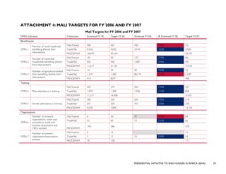 PRESIDENTIAL INITIATIVE TO END HUNGER IN AFRICA (IEHA) 29
ATTACHMENT 4: MALI TARGETS FOR FY 2006 AND FY 2007
Mali Targets for FY 2006 and FY 2007
OPIN Indicators Contractor Achieved FY 05 Target FY 06 Achieved FY 06 % Achieved FY 06 Target FY 07
Beneficiaries
Mali Finance 589 432 430 99.5% 721
TradeMali 4,426 4,650 4,744 102% 4,900OPIN-1
Number of rural households
benefiting directly from
interventions PRODEPAM 18,649 45,644 59,337
Mali Finance 181 50 137 274% 68
TradeMali 405 446 1,087 244% 491OPIN-2
Number of vulnerable
households benefiting directly
from interventions PRODEPAM 11,215 21,181 27,535
Mali Finance 12 39 40 103% 33
TradeMali 1,419 1,400 867 ??? 62.0% 1,500OPIN-3
Number of agricultural-related
firms benefiting directly from
interventions PRODEPAM 414 824* 400
Training
Mali Finance 402 375 502 134% 327
TradeMali 1,929 1,300 1,496 115% 850OPIN-4 Male attendance in training
PRODEPAM 11,231 16,008 21,821
Mali Finance 302 250 262 105% 218
TradeMali 201 200 457 229% 250OPIN-5 Female attendance in training
PRODEPAM 4,039 7,899 13,336
Organizations
Mali Finance 8 30 37 123% 24
TradeMali 55 60 73 122% 66
OPIN-6
Number of producer
organizations, water user
associations, trade and
business associations and
CBOs assisted PRODEPAM
190 380 470
Mali Finance 0 10 15
TradeMali 5 12 24 200% 14OPIN-7
Number of women’s
organizations/associations
assisted PRODEPAM 78 138 171
 