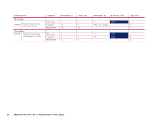30 PRESIDENTIAL INITIATIVE TO END HUNGER IN AFRICA (IEHA)
OPIN Indicators Contractor Achieved FY 05 Target FY 06 Achieved FY 06 % Achieved FY 06 Target FY 07
Partnerships
Mali Finance 6 3 7 233% 2
TradeMali 14 15 ?? Not yet Available 15OPIN-8
Number of public-private
partnerships formed
PRODEPAM 322 420 433
Technologies
Mali Finance 3 1 1 100% 1
TradeMali 6 10 10 100% 10
OPIN-9 Number of technologies
made available for transfer
PRODEPAM 55 55 72
 