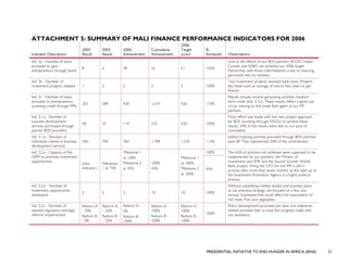 PRESIDENTIAL INITIATIVE TO END HUNGER IN AFRICA (IEHA) 31
ATTACHMENT 5: SUMMARY OF MALI FINANCE PERFORMANCE INDICATORS FOR 2006
Indicator Description
2004
Result
2005
Result
2006
Achievement
Cumulative
Achievement
2006
Target
(cum)
%
Achieved Observations
Ind. 3a - Number of loans
provided to agro
entrepreneurs through banks
8 6 38 52 51 102%
Due to the efforts of our BDS partners ACOD, Nyeta
Conseil, and SABA, we achieved our 2006 target.
Partnership with those intermediaries is key to reducing
perceived risks for bankers.
Ind. 3b - Number of
investment projects realized 1 2 2 5 5 100%
Two investment projects received bank loans. Projects
like these took an average of one to two years to get
finance.
Ind. 3c - Number of loans
provided to entrepreneurs
accessing credit through MFIs
203 589 430 1,019 926 110%
Results include income-generating activities medium-
term credit (Ind. 3.3.c). These results reflect a good use
of our training by the credit field agent of our MF
partners.
Ind. 3.1.a - Number of
business development
services purchased through
partner BDS providers
58 55 119 232 220 105%
Much effort was made with the new project approach
for BDS (working through NGOs) to achieve these
results. 24% of the results were due to our pool of
consultants.
Ind. 3.1.b - Number of
individuals trained in business
development services
240 704 764 1,708 1,530 112%
Indirect training activities provided through BDS partners
paid off. They represented 50% of the achievement.
100%Ind. 3.2.a - Capacity of the
GRM to promote investment
opportunities
(new
indicator)
Milestone
1 at 75%
Milestone 1
at 100%
Milestone 2
at 45%
100%
45%
Milestone 1
at 100%
Milestone 2
at 100%
45%
The 65% of activities not achieved were supposed to be
implemented by our partners, the Ministry of
Investment, and SME and the Source Growth World
Bank project. Hiring the CEO for the IPA is still in
process after more than seven months, as the start-up of
the Investment Promotion Agency is a highly political
process.
Ind. 3.2.b - Number of
investment opportunities
developed
2 5 3 10 10 100%
Without subsidizing market studies and business plans,
as our previous strategy, we focused on a few, but
serious, businesses that could affect the exportation of
red meat, fruit, and vegetables.
Ind. 3.2.c - Number of
assisted regulatory and legal
reforms implemented
Reform A
- 70%
Reform B
- 0%
Reform A
– 25%
Reform B
– 25%
Reform A –
5%
Reform B –
100%
Reform A -
100%
Reform B -
100%
Reform A -
100%
Reform B -
100%
100%
Policy development processes are slow, but milestone-
related activities help us track the progress made with
our assistance.
 