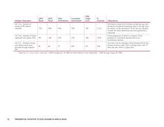 32 PRESIDENTIAL INITIATIVE TO END HUNGER IN AFRICA (IEHA)
Indicator Description
2004
Result
2005
Result
2006
Achievement
Cumulative
Achievement
2006
Target
(cum)
%
Achieved Observations
Ind. 3.3.a - Amount of
savings at MFI partner
networks 14% 40% 44% 44% 18% 121%
This result is mainly from increases at Kafo last year and
should be considered exceptional (due to the high price
for cotton,) as the decrease of 7% for this year showed.
Overall, the sector performed well and sustainability is
improving.
Ind. 3.3.b - Number of clients
registered with partner MFIs 9% 16% 27% 27% 18% 107%
Good progression of clients is a measure of the
possibility of institutional development of our
microfinance partners.
Ind. 3.3.c - Number of long-
and medium-term loans
provided through targeted
MFI
85 80 75 240 437 55%
Very slow start for Nyesigiso, but promising with its new
business financial center. Kafo is starting slowly, with 37
loans this year, which is a good start.
Note: Ind. 3.c, 3.3.a, b, and c cover July 1, 2005 through June 30, 2006, all other indicators cover September 1, 2005 through August 30, 2006.
 
