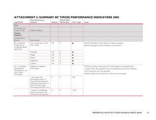 PRESIDENTIAL INITIATIVE TO END HUNGER IN AFRICA (IEHA) 33
ATTACHMENT 5: SUMMARY OF TIPCEE PERFORMANCE INDICATORS 2005
Goal/SO/IR
IEHA Performance
Indicator Baseline
TIPCEE 2005
Performance FY06 Target Notes
Goal:
Cut Hunger and
Poverty in Half (MDG indicators)
Strategic
Objective:
Increased Rural
Income Rural income
IR 1: Enhanced
Productivity of
Smallholder-Based
Agriculture
Gross margin per unit (of
land, animal)
NA 0 ▲
Pineapple NA 0 ▲
Mango NA 0 ▲
Papaya NA 0 ▲
Vegetables NA 0 ▲
Cashew NA 0 ▲
Sentinel Site Selection and collection of data in progress.
Baseline and targets will be set before end of the year.
IR 1.1: Expanded
Development,
Dissemination, and
Use of New
Technology
Adoption of targeted
technologies:
Area under new
technology/number of
improved animals/volume
of produce processed as a
percent of total target
commodity area (etc.); and
0 0 10%
Number of smallholder
farmers, processors, and
others who have adopted.
0 0 2,520
TIPCEE has started introducing a # of technologies and training farmers
to adopt them. Skill acquisition (new harvesting and post harvest methods)
from training are yet to be practiced.
Adoption figures will be reported in next semi-annual report
 