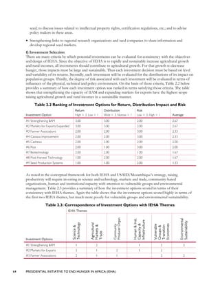 64 PRESIDENTIAL INITIATIVE TO END HUNGER IN AFRICA (IEHA)
seed; to discuss issues related to intellectual property rights, certification regulations, etc.; and to advise
policy makers in these areas.
• Strengthening links to regional research organizations and seed companies to share information and
develop regional seed markets.
f) Investment Selection
There are many criteria by which potential investments can be evaluated for consistency with the objectives
and design of IEHA. Since the objective of IEHA is to rapidly and sustainably increase agricultural growth
and rural incomes, all investments should contribute to agricultural growth. For that growth to decrease
hunger, those impacts must be large and sustainable. Thus each investment decision must be based on level
and variability of its returns. Secondly, each investment will be evaluated for the distributions of its impact on
population groups. Thirdly, the degree of risk associated with each investment will be evaluated in terms of
influences of the physical, technical and policy environment. On the basis of those criteria, Table 2.2 below
provides a summary of how each investment option was ranked in terms satisfying those criteria. The table
shows that strengthening the capacity of IIAM and expanding markets for exports have the highest scope
raising agricultural growth and rural incomes in a sustainable manner.
Table 2.2 Ranking of Investment Options for Return, Distribution Impact and Risk
Investment Option
Return
High = 3; Low = 1
Distribution
Wide = 3; Narrow = 1
Risk
Low = 3; High = 1 Average
#1 Strengthening IIAM 3.00 3.00 2.00 2.67
#2 Markets for Exports Expanded 3.00 3.00 2.00 2.67
#3 Farmer Associations 2.00 2.00 3.00 2.33
#4 Cassava improvement 2.00 2.00 3.00 2.33
#5 Cashews 2.00 2.00 2.00 2.00
#6 Rice 2.00 1.00 3.00 2.00
#7 Biotechnology 2.00 2.00 1.00 1.67
#8 Post Harvest Technology 1.00 2.00 2.00 1.67
#9 Seed Production Systems 1.00 1.00 2.00 1.33
As noted in the conceptual framework for both IEHA and USAID/Mozambique’s strategy, raising
productivity will require investing in science and technology, markets and trade, community-based
organizations, human and institutional capacity with attention to vulnerable groups and environmental
management. Table 2.3 provides a summary of how the investment options scored in terms of their
consistency with IEHA themes. Again the table shows that the investment options scored highly in terms of
the first two IEHA themes, but much more poorly for vulnerable groups and environmental sustainability.
Table 2.3: Correspondence of Investment Options with IEHA Themes
IEHA Themes
Investment Options
Science&
Technology
Agricultural
Markets&
Trade
Community
ProducerOrgan.
Human&Inst.
Capacity&
Infrastructure
Vulnerable
Groups&
Transition
Economies
Environmental
Sustainability
#1 Strengthening IIAM 1 2 1 2 2
#2 Markets for Exports 2 1 2 1 2
#3 Farmer Associations 2 1 1 2 2
 