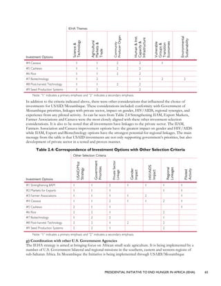PRESIDENTIAL INITIATIVE TO END HUNGER IN AFRICA (IEHA) 65
IEHA Themes
Investment Options
Science&
Technology
Agricultural
Markets&
Trade
Community
ProducerOrgan.
Human&Inst.
Capacity&
Infrastructure
Vulnerable
Groups&
Transition
Economies
Environmental
Sustainability
#4 Cassava 1 1 2 2 1
#5 Cashews 1 1 2 2
#6 Rice 1 1 2 2
#7 Biotechnology 1 2 1 2 2
#8 Post-harvest Technology 1 1 2 2
#9 Seed Production Systems 1 2 2
Note: “1” indicates a primary emphasis and “2” indicates a secondary emphasis.
In addition to the criteria indicated above, there were other considerations that influenced the choice of
investments for USAID/Mozambique. These considerations included: conformity with Government of
Mozambique priorities, linkages with private sector, impact on gender, HIV/AIDS, regional synergies, and
experience from any piloted activity. As can be seen from Table 2.4 Strengthening IIAM, Export Markets,
Farmer Associations and Cassava were the most closely aligned with these other investment selection
considerations. It is also to be noted that all investments have linkages to the private sector. The IIAM,
Farmers Association and Cassava improvement options have the greatest impact on gender and HIV/AIDS
while IIAM, Export and Biotechnology options have the strongest potential for regional linkages. The main
message from the table is that USAID investments are not only supporting government’s priorities, but also
development of private sector in a tested and proven manner.
Table 2.4: Correspondence of Investment Options with Other Selection Criteria
Other Selection Criteria
Investment Options
USAID/Moz
Strategy
Government
Priorities
PrivateSector
Linkage
Gender
Impact
HIV/AIDS
Impact
Regional
Linkages
Piloted
Activity
#1 Strengthening IIAM 1 1 2 1 1 1 1
#2 Markets for Exports 1 1 1 1 1
#3 Farmer Associations 1 1 1 1 2 1
#4 Cassava 1 1 2 1 1 2 1
#5 Cashews 2 1 1 1
#6 Rice 2 2 1 2
#7 Biotechnology 1 2 2 1
#8 Post-harvest Technology 2 2 1 2 2
#9 Seed Production Systems 2 2 1 2
Note: “1” indicates a primary emphasis and “2” indicates a secondary emphasis.
g) Coordination with other U.S. Government Agencies
The IEHA strategy is aimed at bringing focus on African small scale agriculture. It is being implemented by a
number of U.S. Government bilateral and regional missions in the southern, eastern and western regions of
sub-Saharan Africa. In Mozambique the Initiative is being implemented through USAID/Mozambique
 